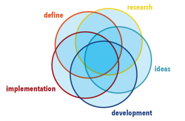 The Design Process